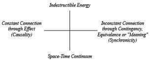 The Concept of Synchronicity